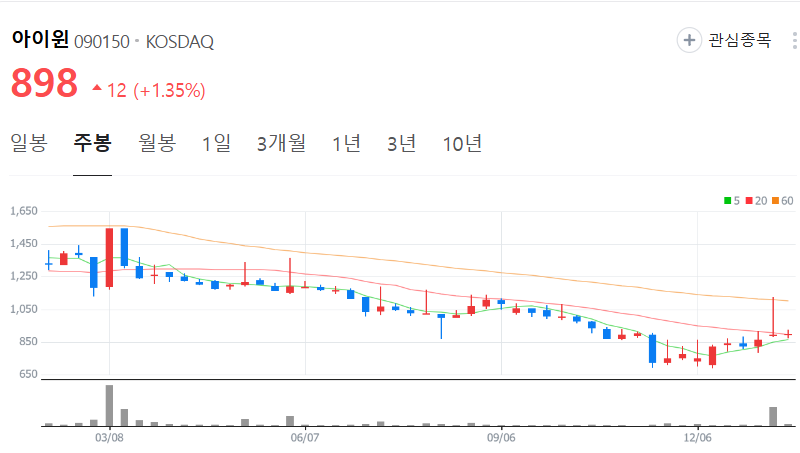 아이윈-주가-주봉