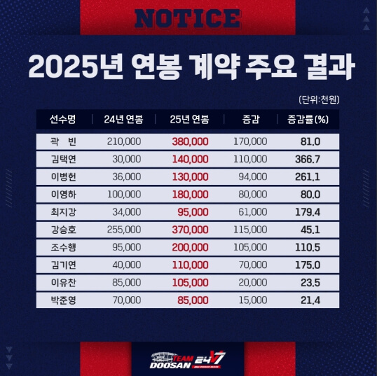 2025년도 두산베어스 연봉협상