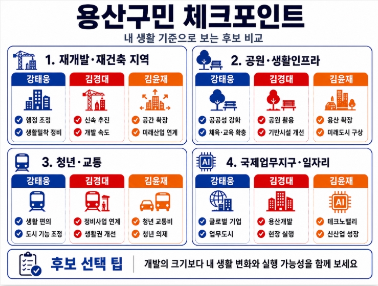 제9회 지방선거 서울 용산구청장 후보 공약 비교
