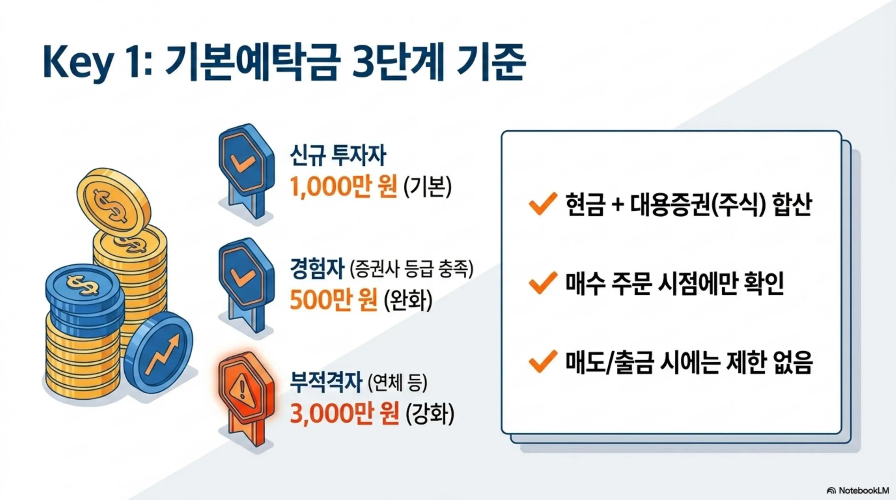 레버리지 ETF: 신규 투자자 1000만 원과 경험자 500만 원 완화 그리고 부적격자 3000만 원 강화로 구분된 기본예탁금 3단계 기준을 코인 일러스트와 함께 정리한 이미지. 현금과 대용증권 합산 판단 및 매수 주문 시점에만 확인한다는 실용 정보를 함께 전달함