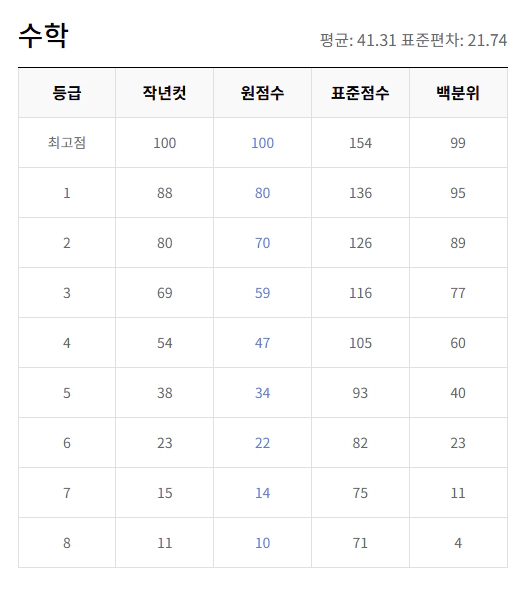 2025 6월 고1 모의고사 수학 등급컷