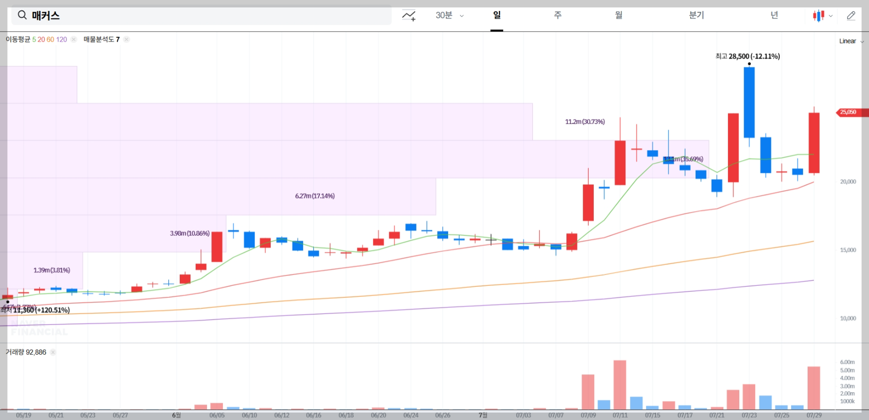 매커스 현재 주가 차트