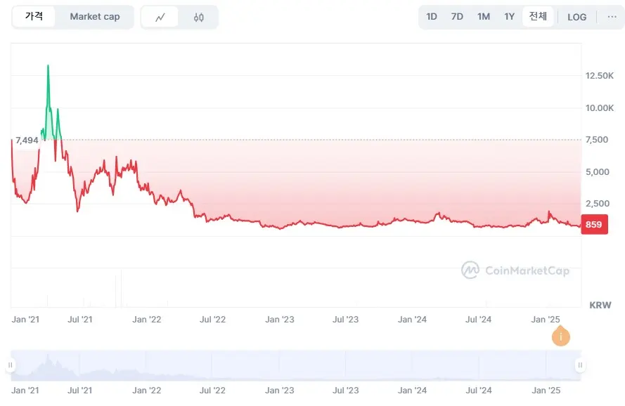 코박코인(CBK) 차트