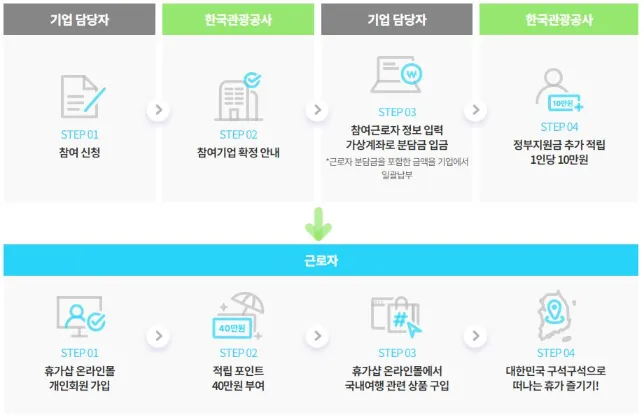 근로자 휴가지원사업 참여 신청 절차