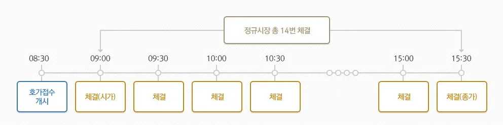 단일가-매매-방식