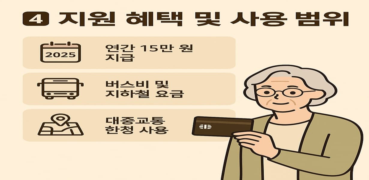 2025년 노인 교통비 지원 혜택 및 사용 범위를 안내하는 인포그래픽. 교통카드를 든 노인 여성과 함께 지원 내용이 정리되어 있음.
