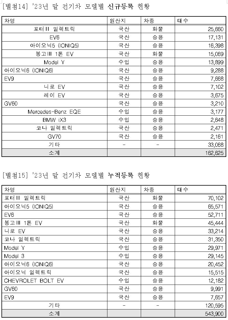 전기차 모델별 신규등록 & 누적등록 현황