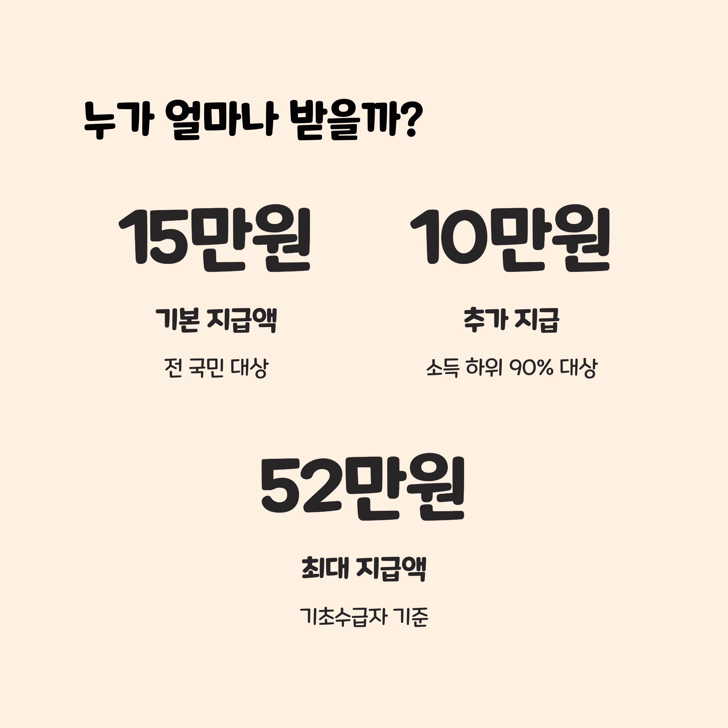 지급 대상과 금액 구조