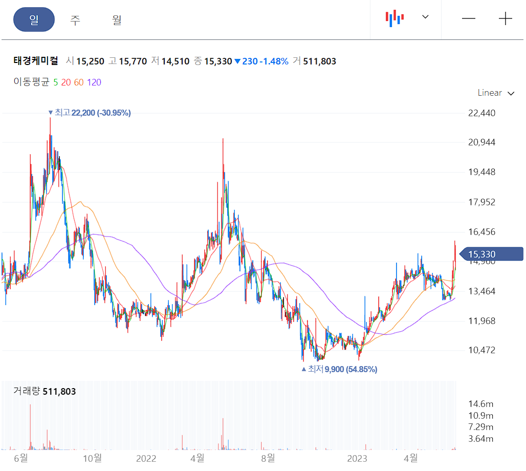 태경케미컬 일봉 차트