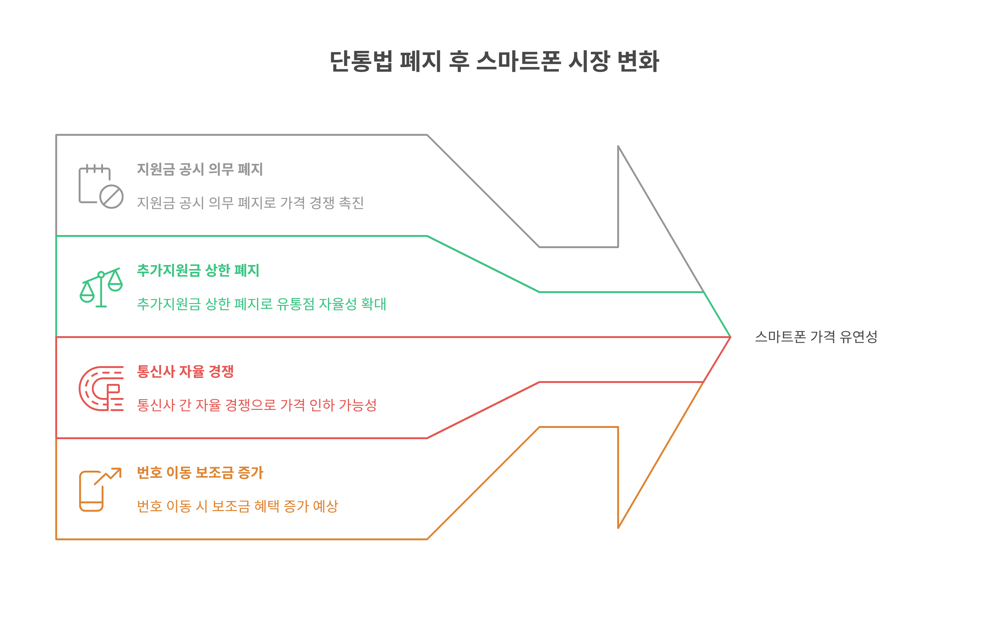 단통법 폐지후 스마트폰 시장변화