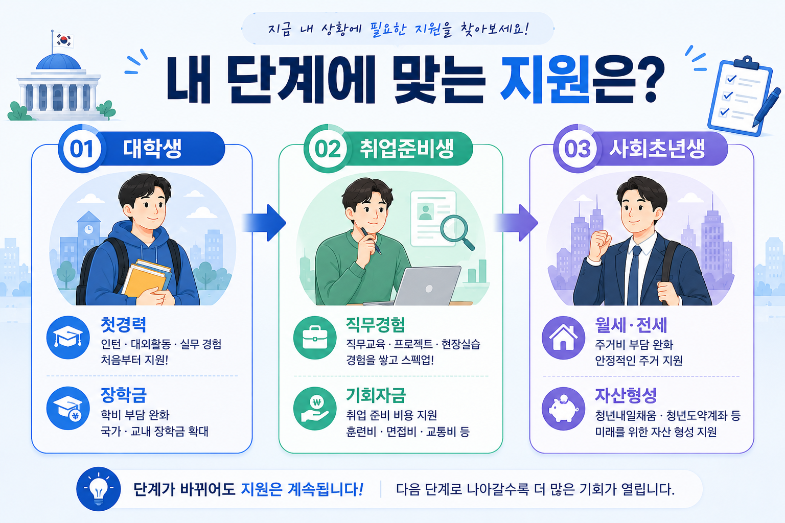 대학생 취업준비생 사회초년생별 2027년 청년 지원정책 확인 순서를 정리한 이미지