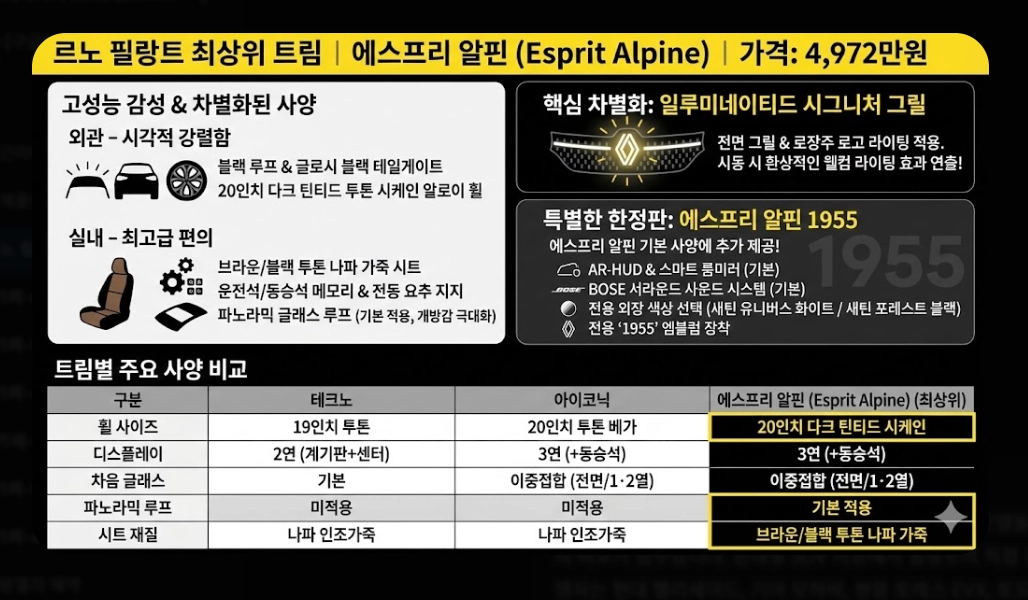 르노 필랑트 가격표 [2026년 최신] 트림별 옵션 추천 및 세제 혜택 총정리