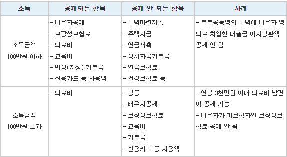 배우자의 소득에 따른 공제항목-표