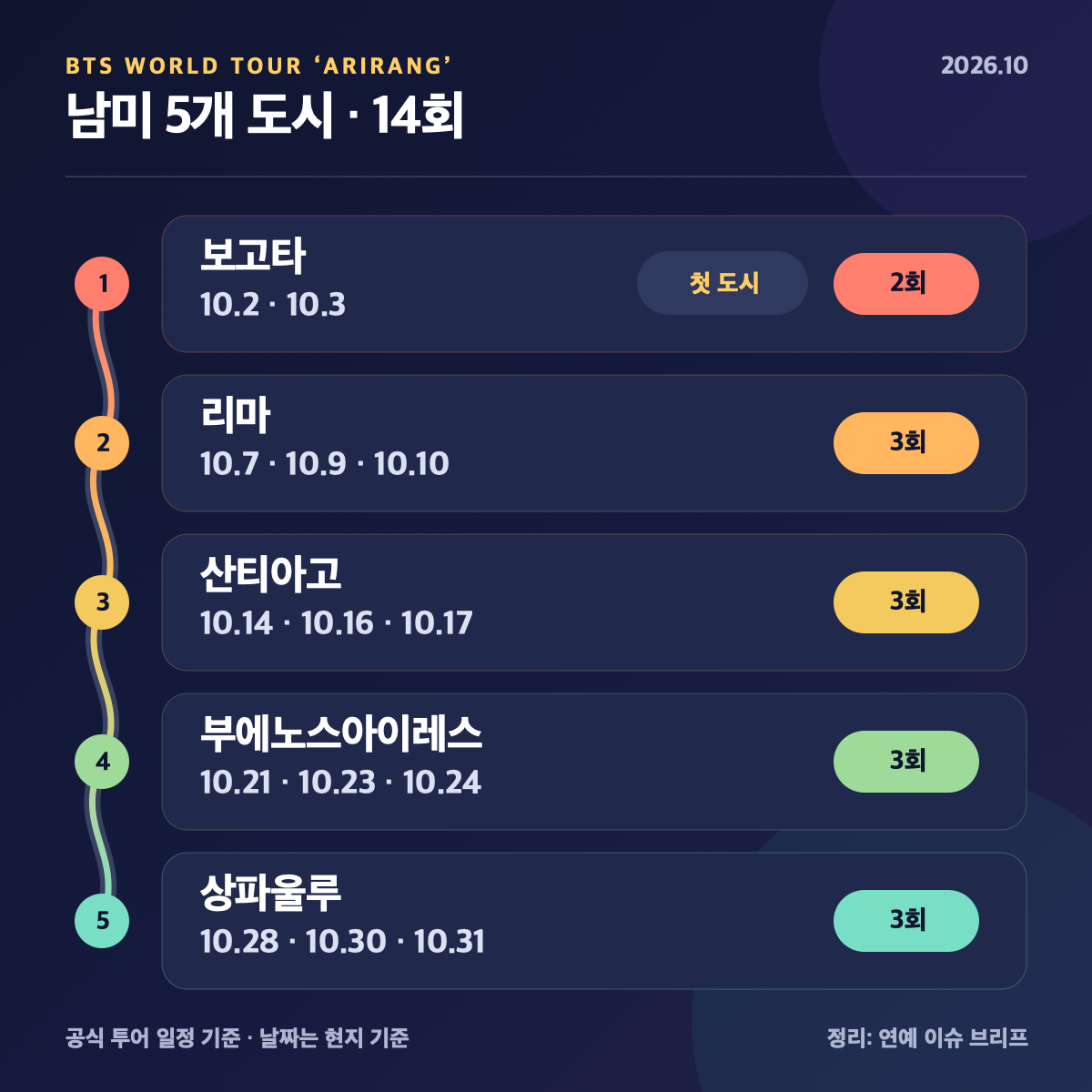 보고타 리마 산티아고 부에노스아이레스 상파울루 순으로 이어지는 BTS 남미 투어 14회 일정
