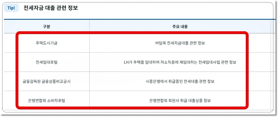 전세계약 체결 전 전셋집 젠세자금대출 관련 정보들