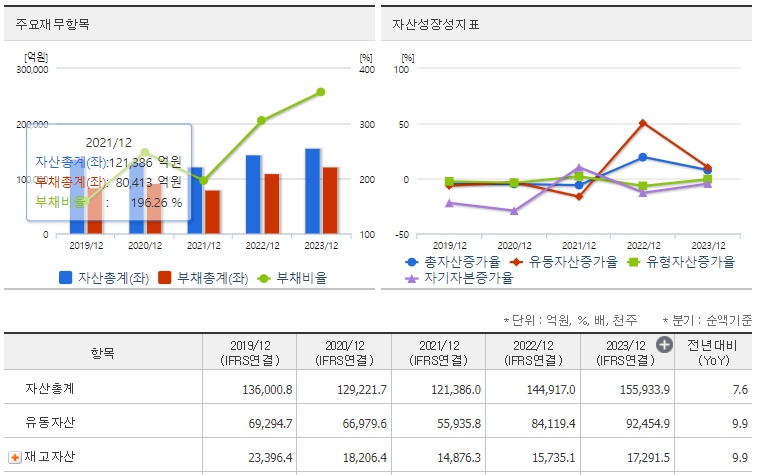 삼성중공업 재무지표