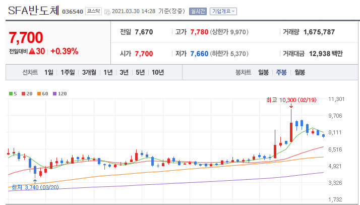 SFA반도체-주봉-차트