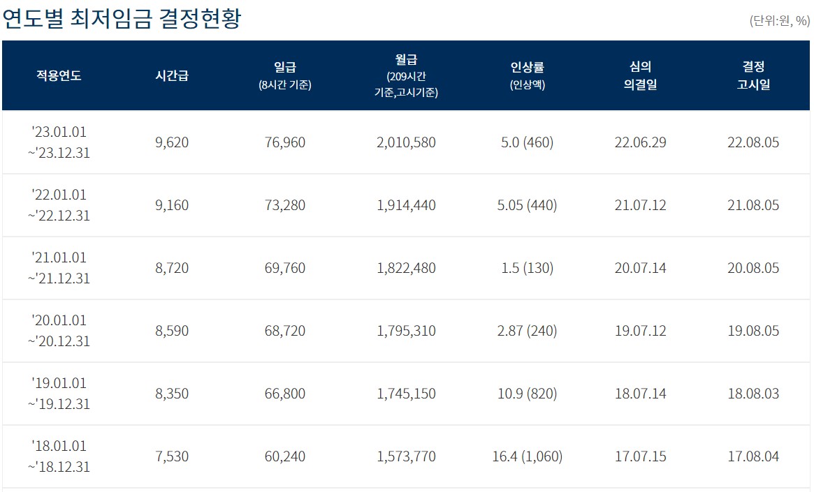 최저임금위원회의 연도별 최저임금 결정현황