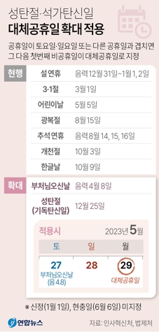 석가탄신일 대체공휴일 확대적용