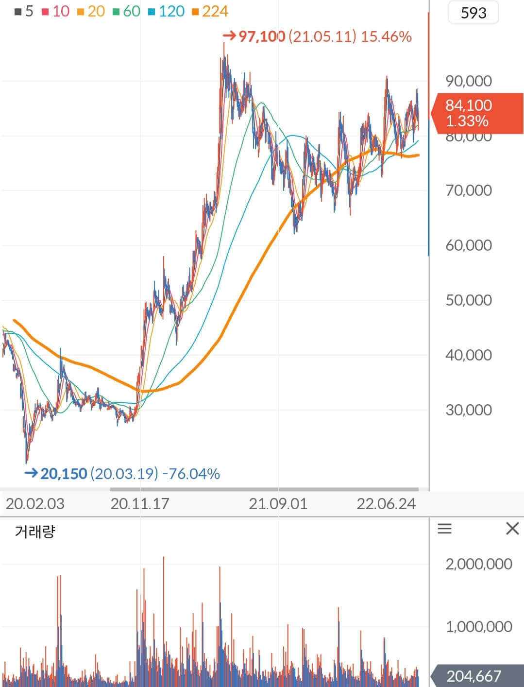 현대미포조선 주가 차트