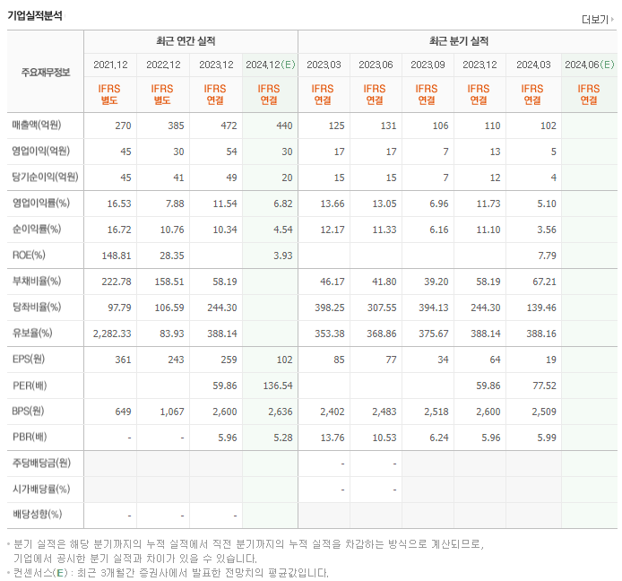 나노팀_실적