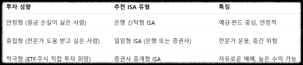 투자 셩향에 따른 추천 ISA