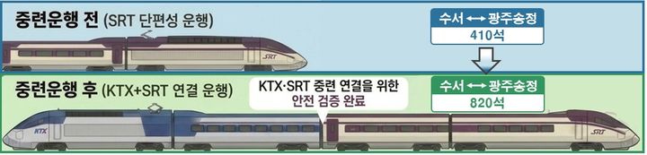 KTX&middot;SRT 중련운행: 5월 15일부터 KTX&middot;SRT 결합 운행! 호남선 좌석 2배 늘고 요금은 10% 할인 (예매 방법 및 꿀팁)