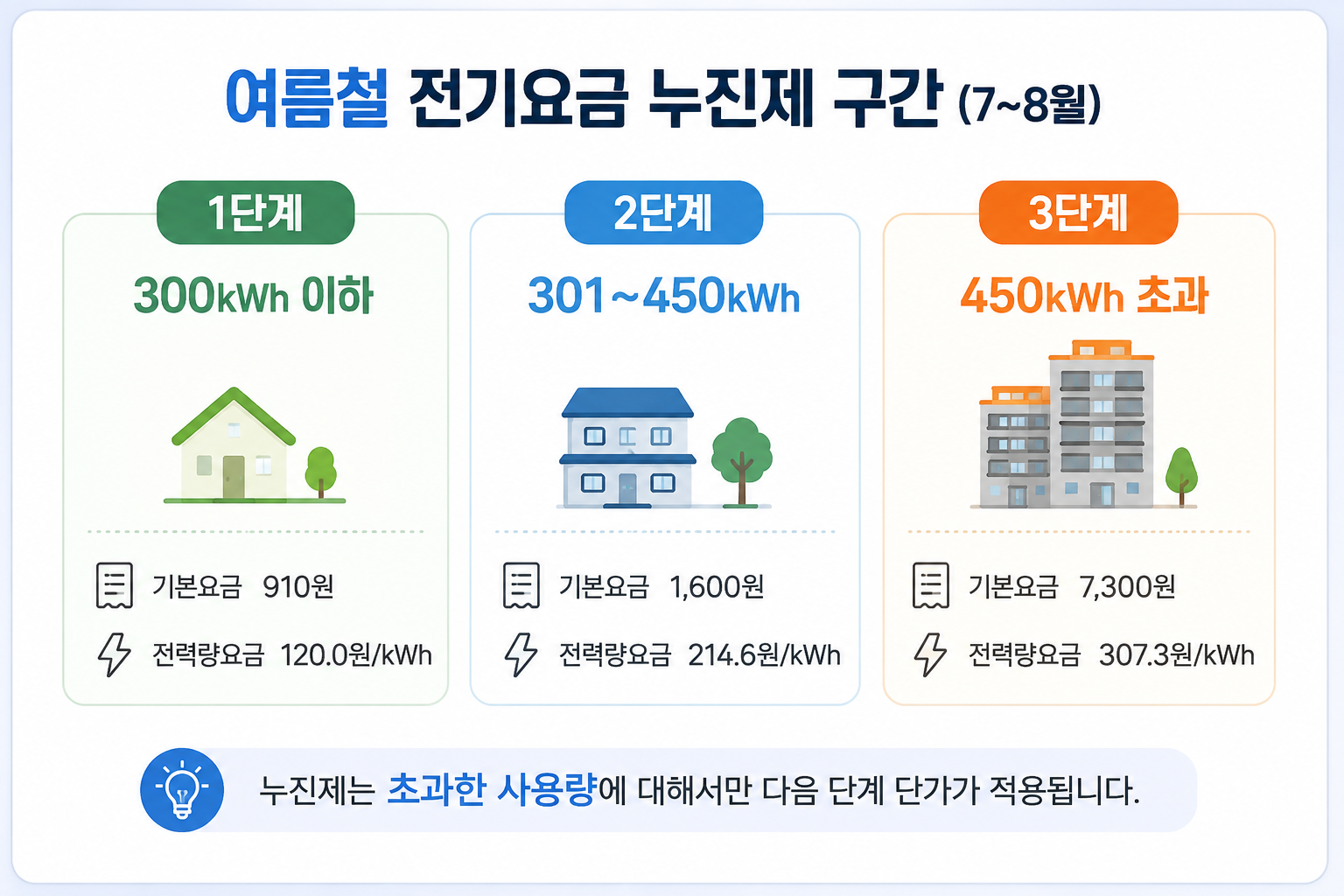 2026 전기요금 계산 방법|여름 누진제 450kWh 넘으면 얼마 나올까?