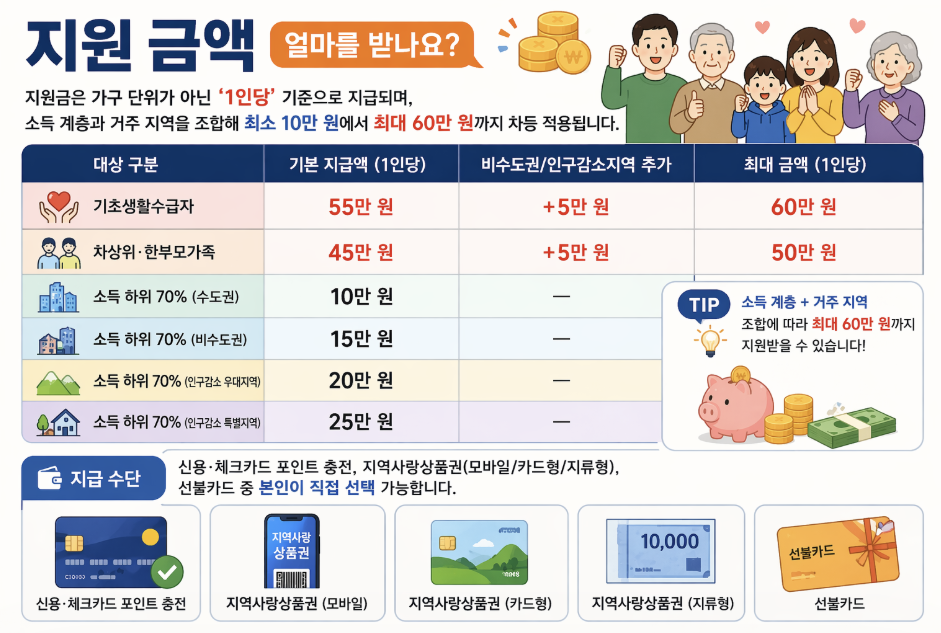 민생지원금 지급 금액 기준 계층별 지원 최대 60만원 인포그래픽