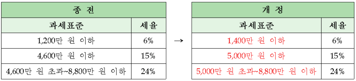 과세표준 구간 조정