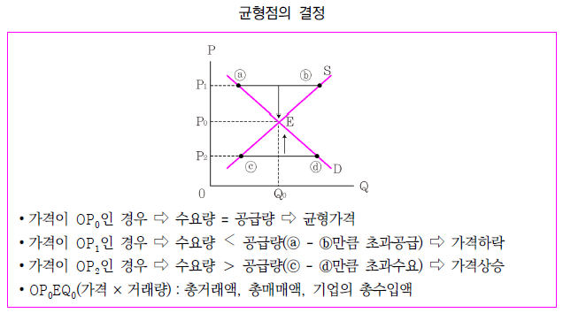 균형점의 결정 과정