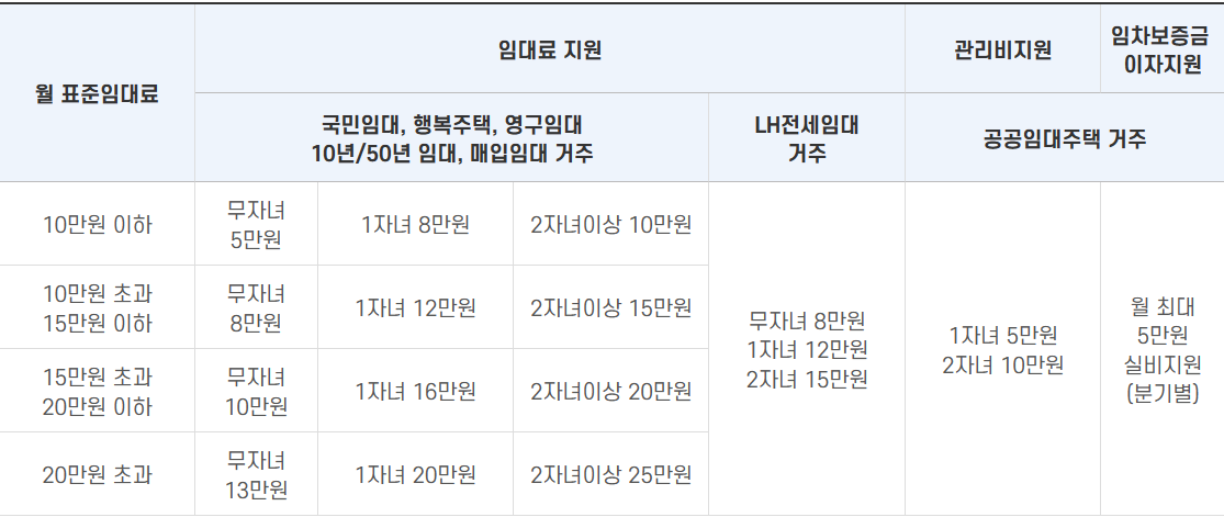 지원내용