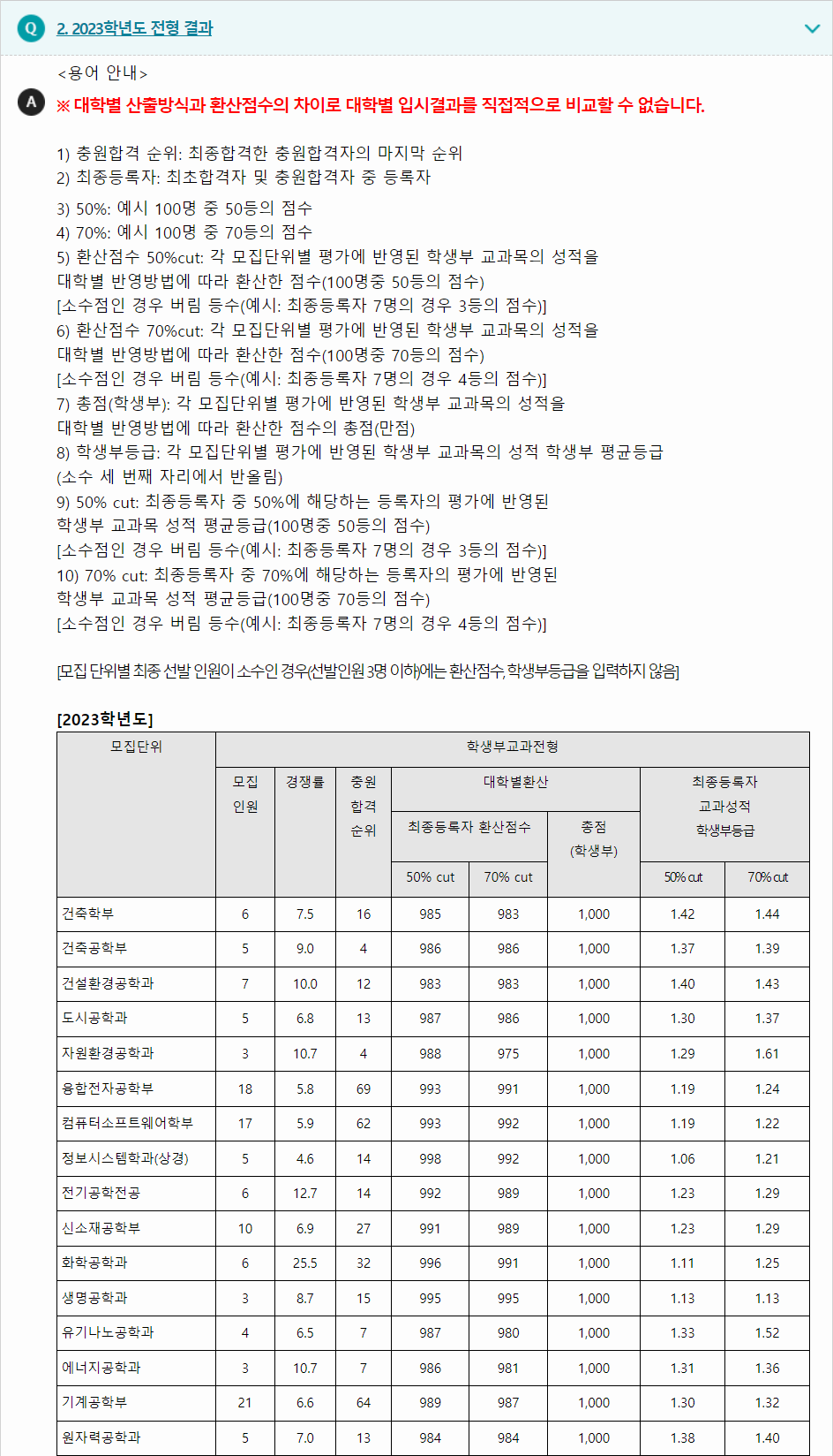 2023학년도 한양대학교 학생부교과전형 전형 결과