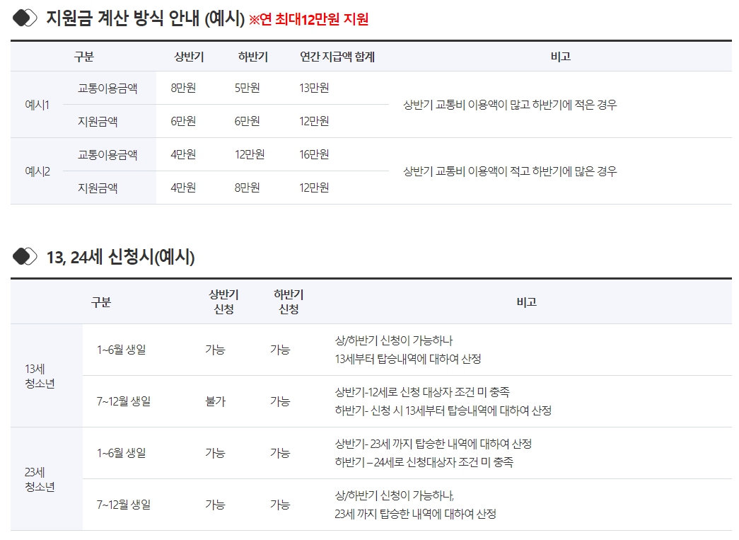 교통비 지원금 계산방식