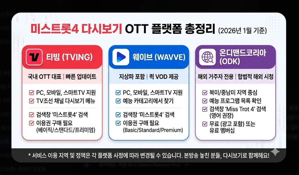 미스트롯4 다시보기 [2026년 완결판] OTT 플랫폼별 시청 방법 및 53팀 명단