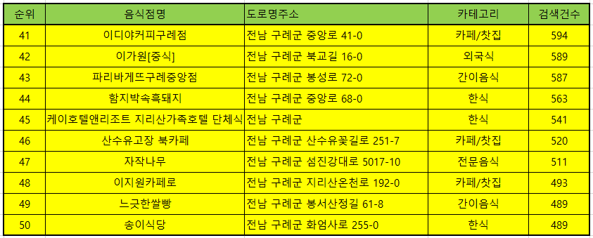 구례 맛집 방문 순위 TOP50