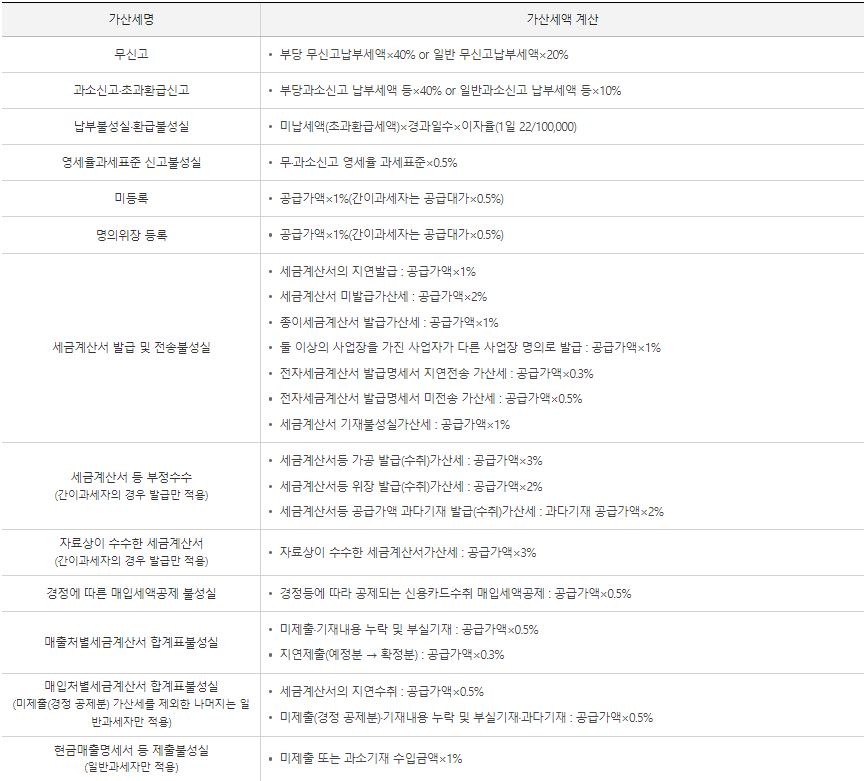 부가가치세-가산세-종류-표