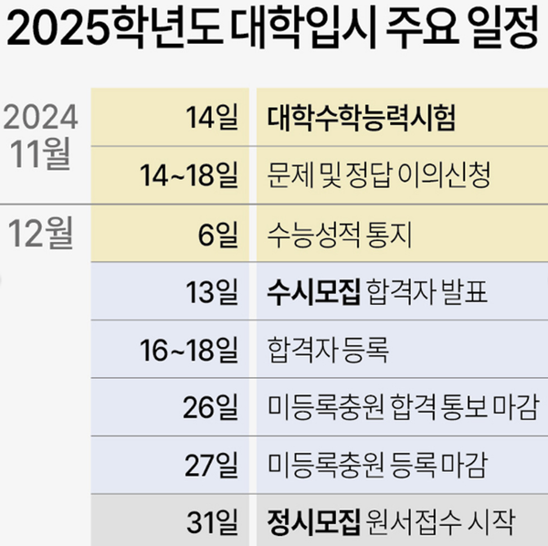 2025 수능 답안지 공개 및 시간 ❘ 정답 이의신청
