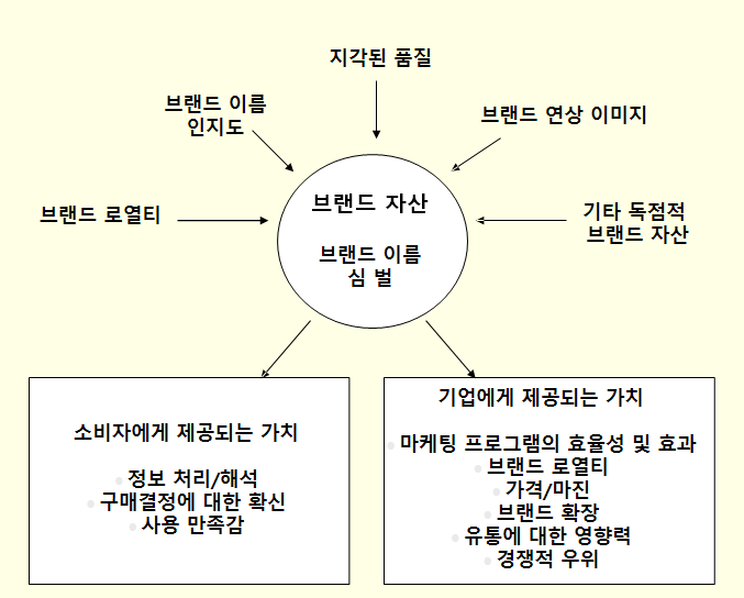 브랜드 자산의 전략적 관리: 데이비드 아커의 브랜딩 정석