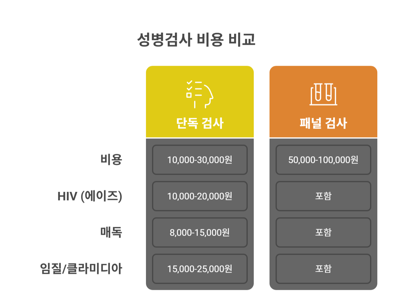 성병검사, 비용은 어느 정도일까?