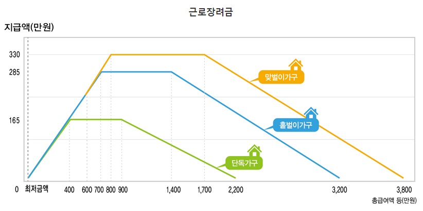 근로장려금-지급액-그래프