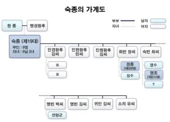 조선 숙종 가계도, 숙종의 고양이 일화, 숙종의 생애, 업적_30