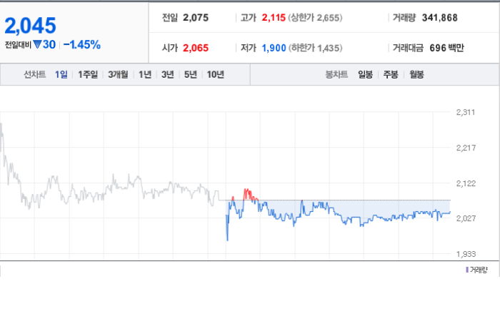 알체라 주가와 글로벌 경제 불안 파악