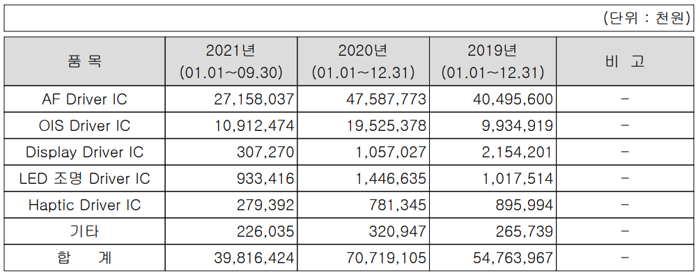 동운아나텍 주요 사업 부문 및 제품 현황(2021년 3분기)