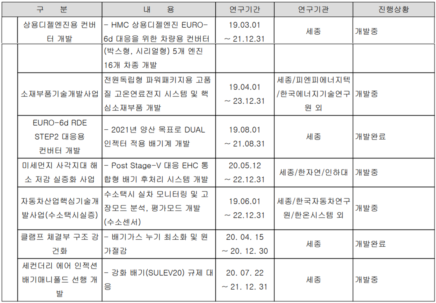 세종공업 주요 연구 개발 현황