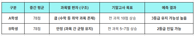 고1 중간고사 평균 점수는 같지만 과목별 편차에 따라 기말고사 내신 등급 결과가 달라지는 비교 데이터 표