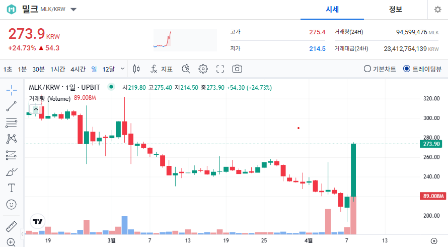 밀크 코인 가격 전망