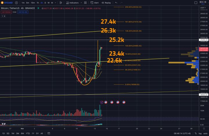 3월 14일 비트코인시황