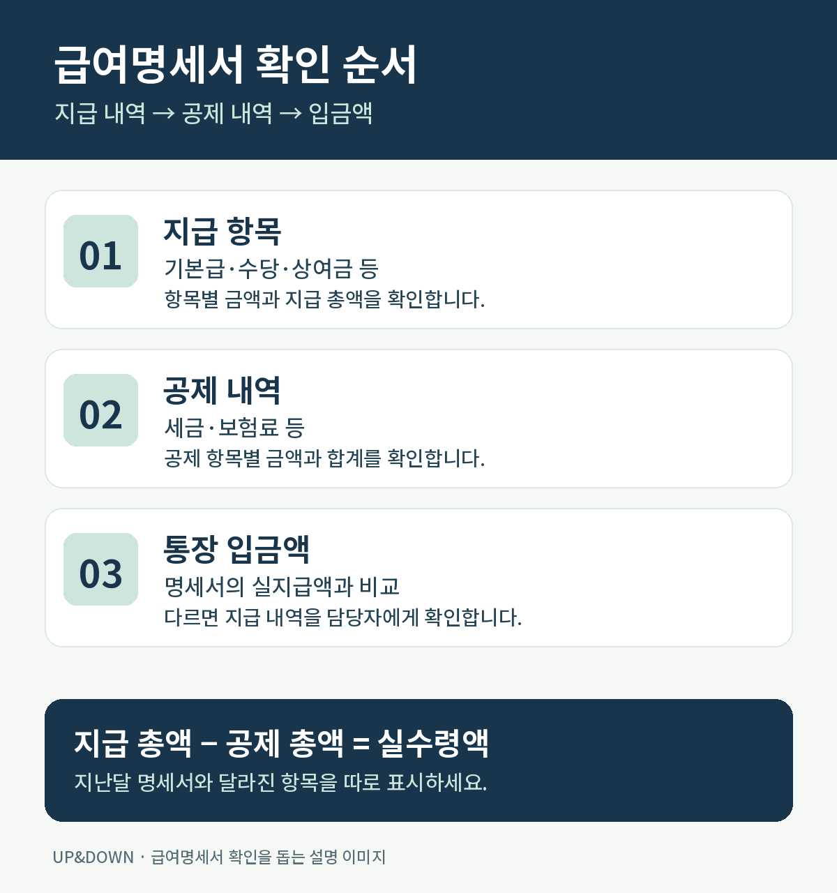 급여명세서에서 지급 항목, 공제 내역, 통장 입금액을 차례로 확인하는 순서와 실수령액 계산식