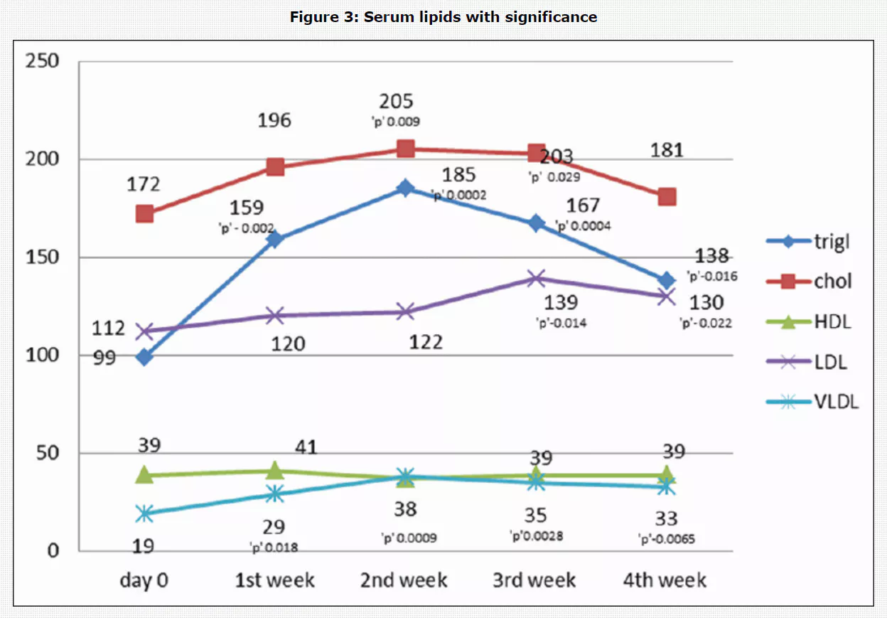 사진5-아시트레틴-복용량에-따른-콜레스테롤-수치